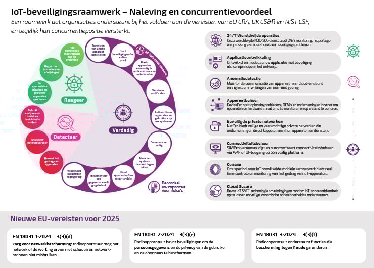 EN18031_security-framework_NL