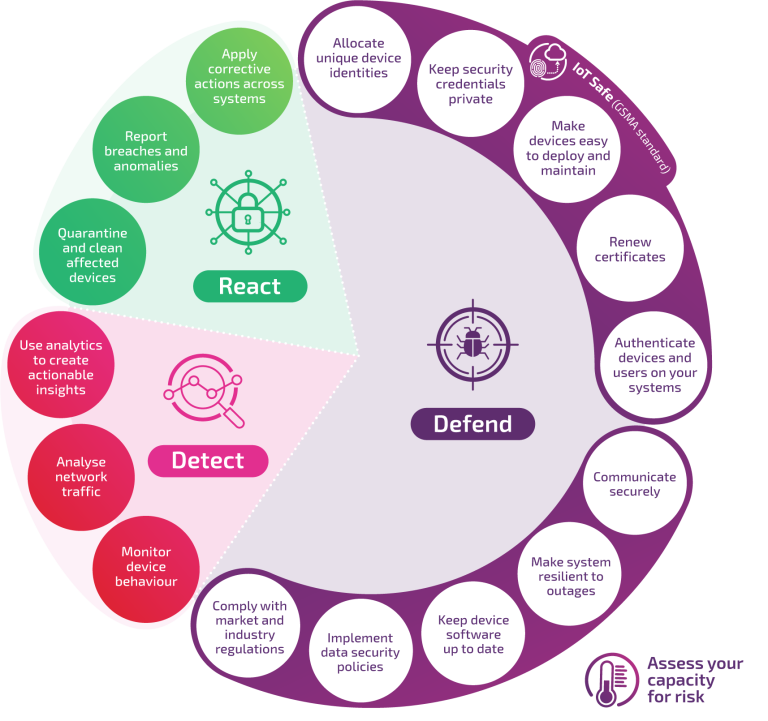 A framework for IoT security: Is your solution cyber secure?