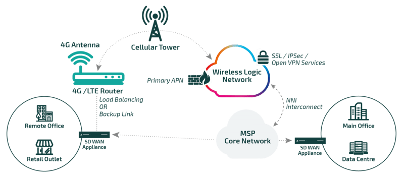 LTE- en 5G-connectiviteit inbouwen in SD-WAN-oplossingen