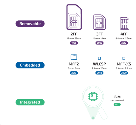 SIM Form Factors_eSIM